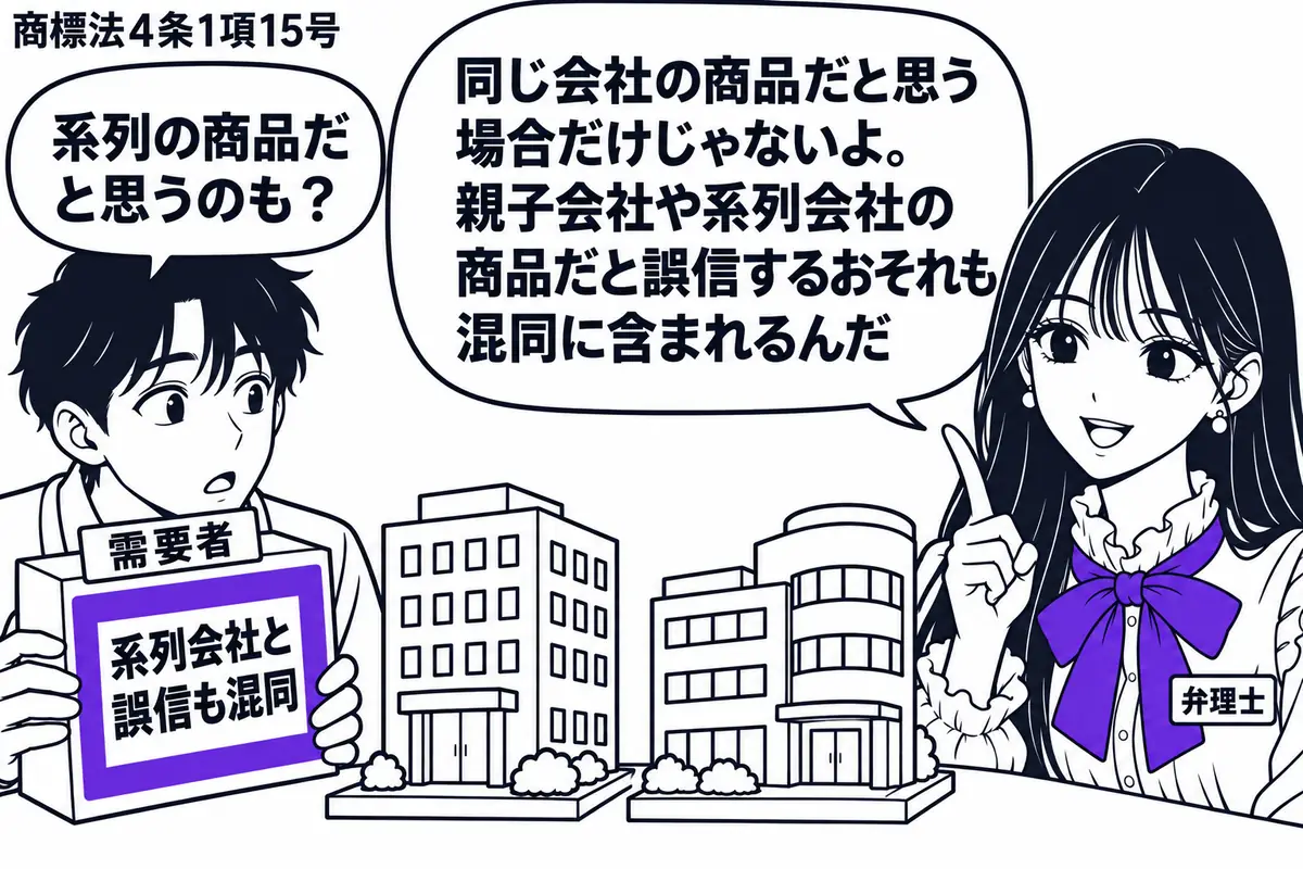 先生が弁理士役（札「弁理士」）で右に立つ。左に商品箱を持つ客（札「需要者」）、中央に別々の会社を表す二つの建物模型を置く。客が二つの模型を見比べ、商品箱に付けた「系列会社と誤信も混同」の付箋をヴァイオレットの枠で囲む。先生の吹き出し「同じ会