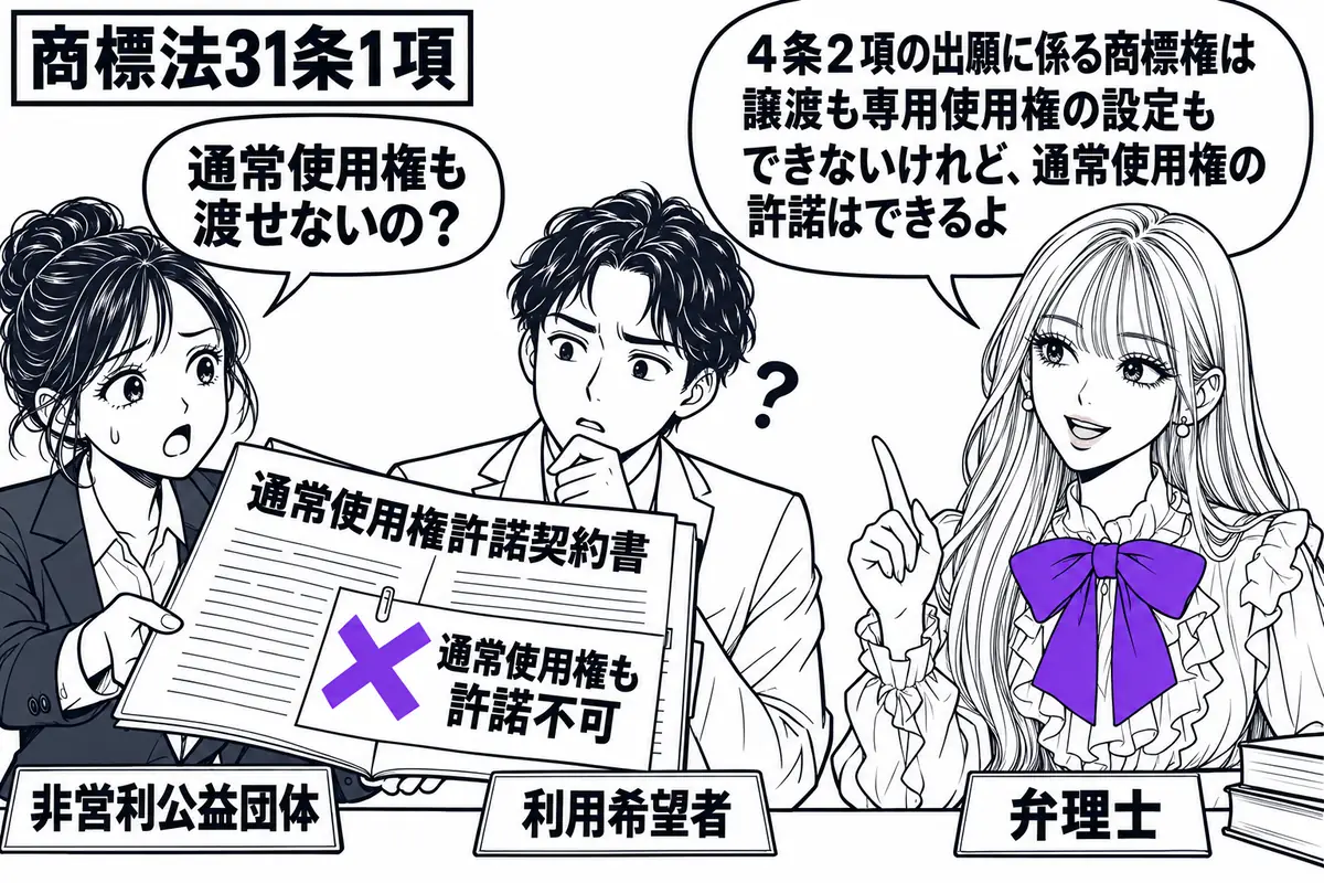 先生が弁理士役(札「弁理士」)で右の机。左に担当者(札「非営利公益団体」)が「通常使用権許諾契約書」を広げ、隣の相手(札「利用希望者」)に差し出す。契約書に載せた「通常使用権も許諾不可」の付箋にヴァイオレットの×印。先生の吹き出し「4条2項