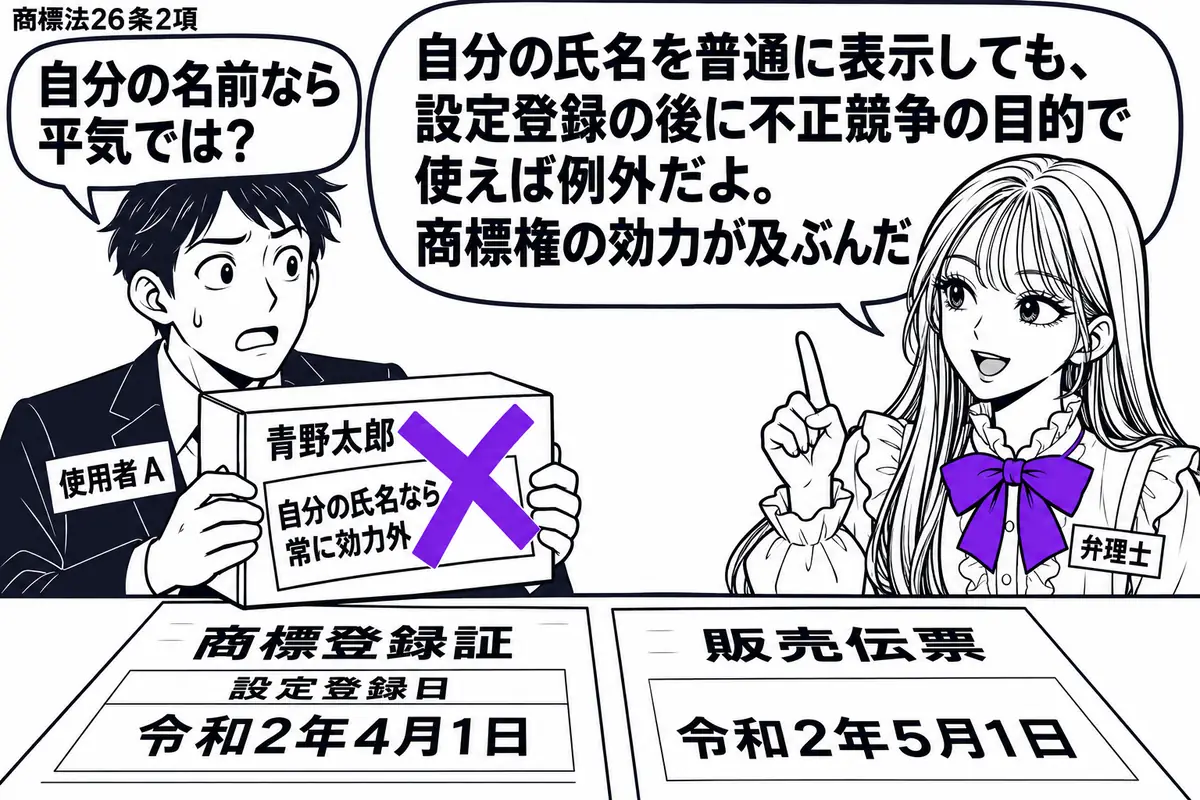 先生が弁理士役(札「弁理士」)で右に立つ。左に商人(札「使用者A」)が、自分の氏名を普通の文字で記した商品箱を持つ。机には商標登録証と、その後の日付の販売伝票。箱に付けた「自分の氏名なら常に効力外」の付箋にヴァイオレットの×印。先生の吹き出