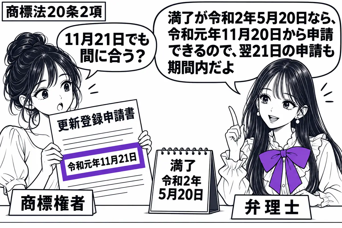 先生が右の机で弁理士役(札「弁理士」)。左の女性(札「商標権者」)が「更新登録申請書」を持つ。机の暦に「満了 令和2年5月20日」と記し、申請書の「令和元年11月21日」をヴァイオレットの枠で囲む。先生の吹き出し「満了が令和2年5月20日な