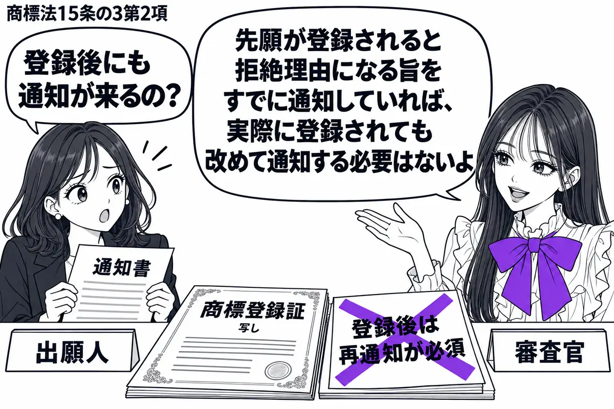 先生が右の机で審査官役(札「審査官」)。左の女性(札「出願人」)が先願について受け取った通知書を持つ。机には先願の「商標登録証」の写しを置き、「登録後は再通知が必須」の付箋にヴァイオレットの×印。先生の吹き出し「先願が登録されると拒絶理由に