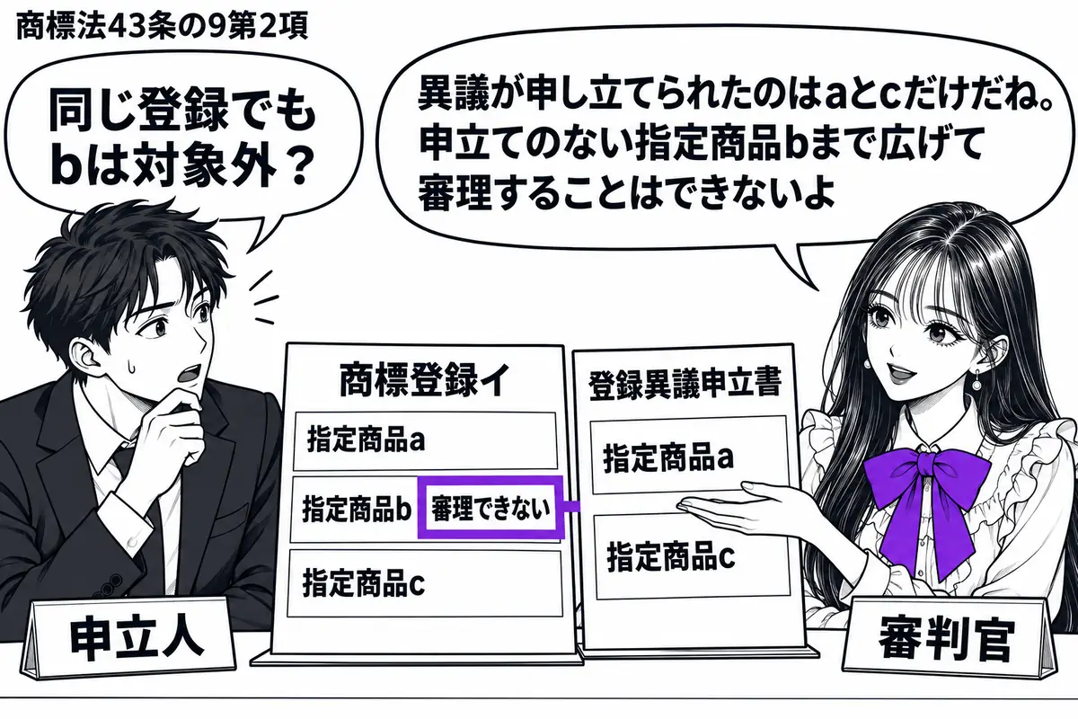 先生が審判官役(札「審判官」)で中央の机の右側。左に男性(札「申立人」)、机には商標登録イの指定商品a・b・cを三段に分けた書類と、a・cを記載した登録異議申立書。書類のbの段に付けた「審理できない」の札だけをヴァイオレットの枠で囲む。先生