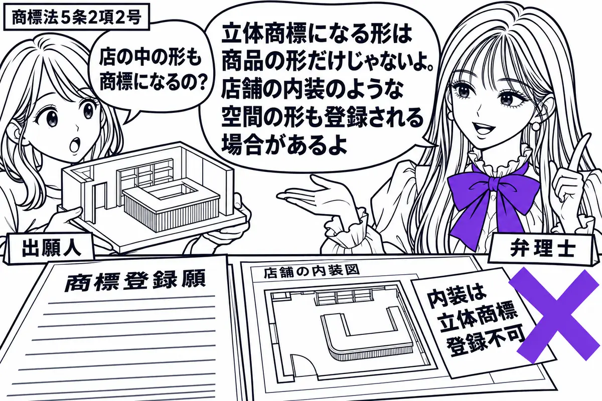先生が右の相談机に立つ弁理士役（札「弁理士」）。左に店内の立体模型を抱えた女性（札「出願人」）。机に商標登録願と店舗の内装図を広げ、壁やカウンターの配置が模型と対応して見える。内装図の付箋「内装は立体商標登録不可」にヴァイオレットの×印。先