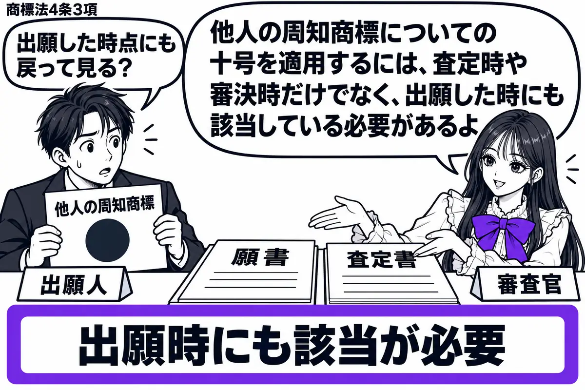 先生が審査机の右で審査官役（札「審査官」）。左に他人の周知商標の資料を持つ男性（札「出願人」）。机に願書と査定書を順に置き、その下の「出願時にも該当が必要」という付箋をヴァイオレットの枠で囲む。先生は二つの時点を両手で示している。先生の吹き