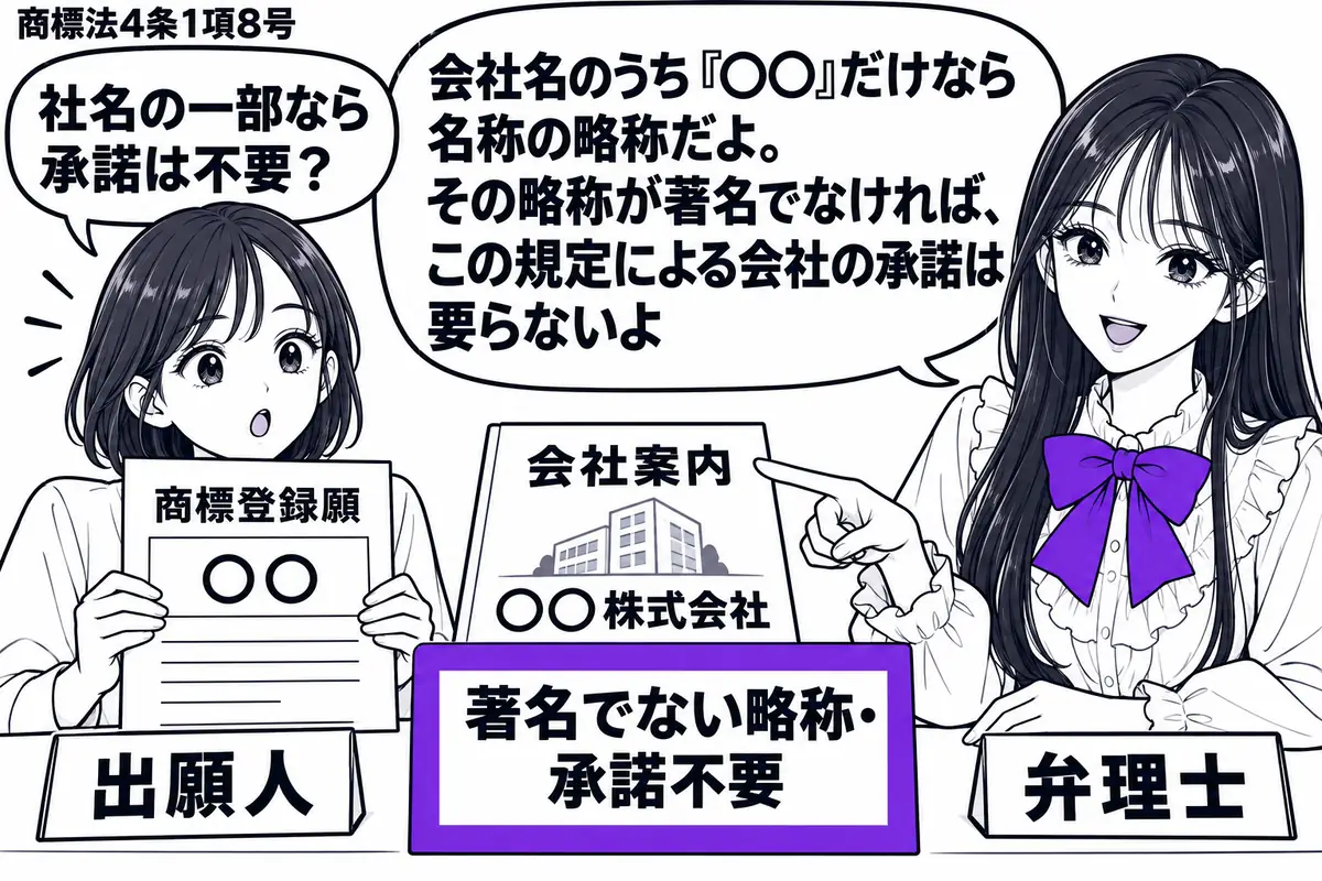 先生が相談机の右で弁理士役（札「弁理士」）。左に「〇〇」の商標登録願を持つ女性（札「出願人」）。机には「〇〇株式会社」の会社案内を置き、その横の「著名でない略称・承諾不要」の付箋をヴァイオレットの枠で囲む。先生は願書と会社案内の共通部分を指