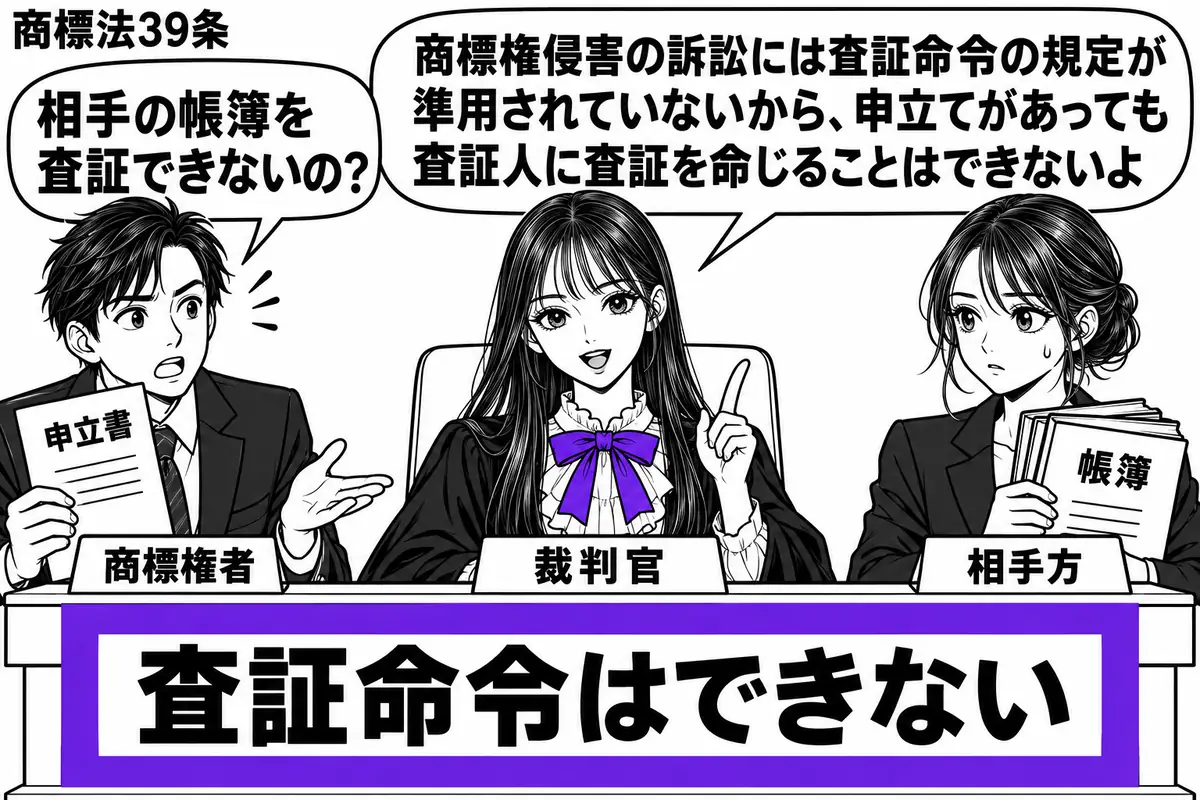 先生が裁判官役(札「裁判官」)で中央の法廷机に座る。左に申立書を持つ男性(札「商標権者」)、右に帳簿を抱えた女性(札「相手方」)。机の「査証命令はできない」という判断メモをヴァイオレットの枠で囲む。先生の吹き出し「商標権侵害の訴訟には査証命