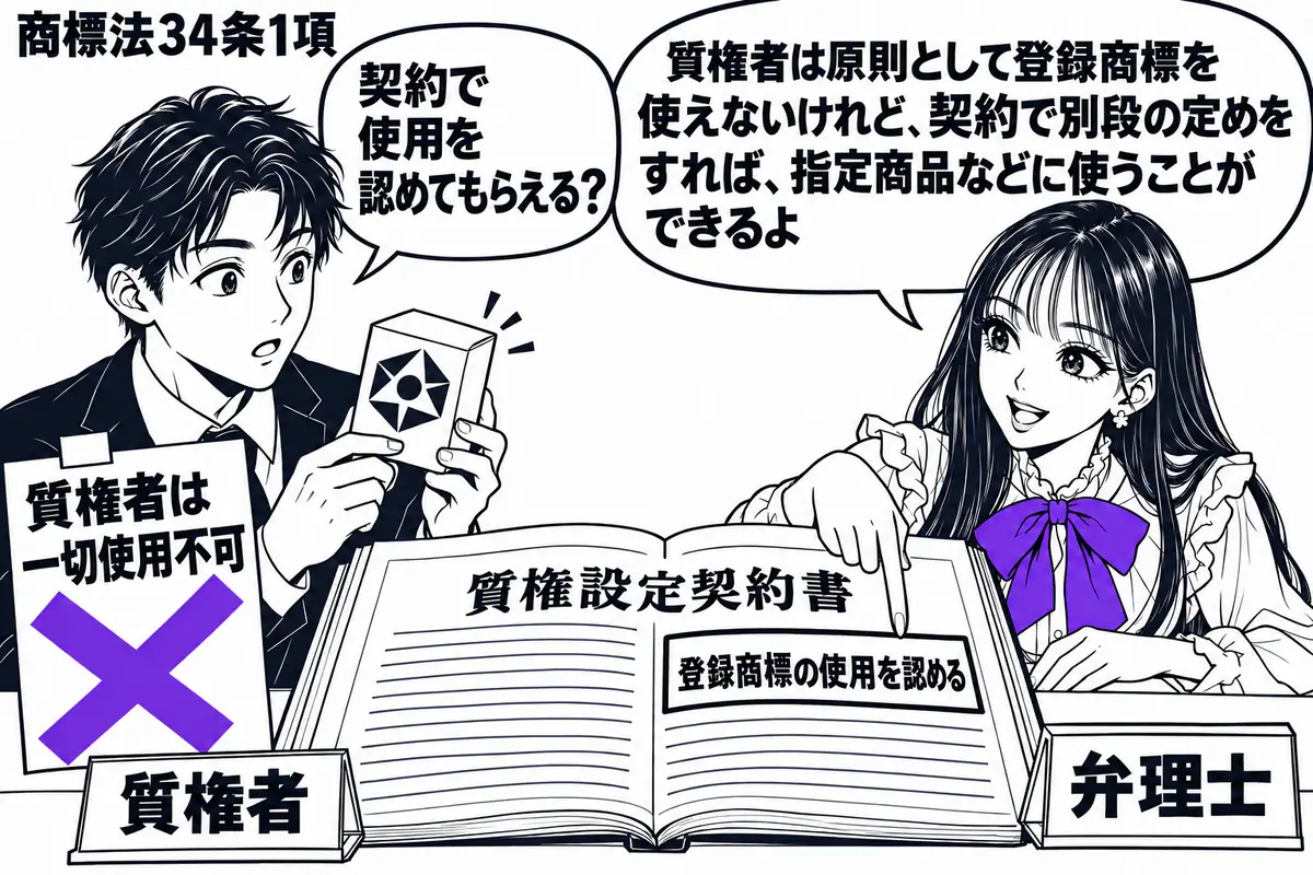 先生が弁理士役(札「弁理士」)で右の机に座る。左に商標付きの商品見本を持つ男性(札「質権者」)。机に質権設定契約書を開き、使用を認める条項を先生が指す。男性の「質権者は一切使用不可」という付箋にヴァイオレットの×印。先生の吹き出し「質権者は