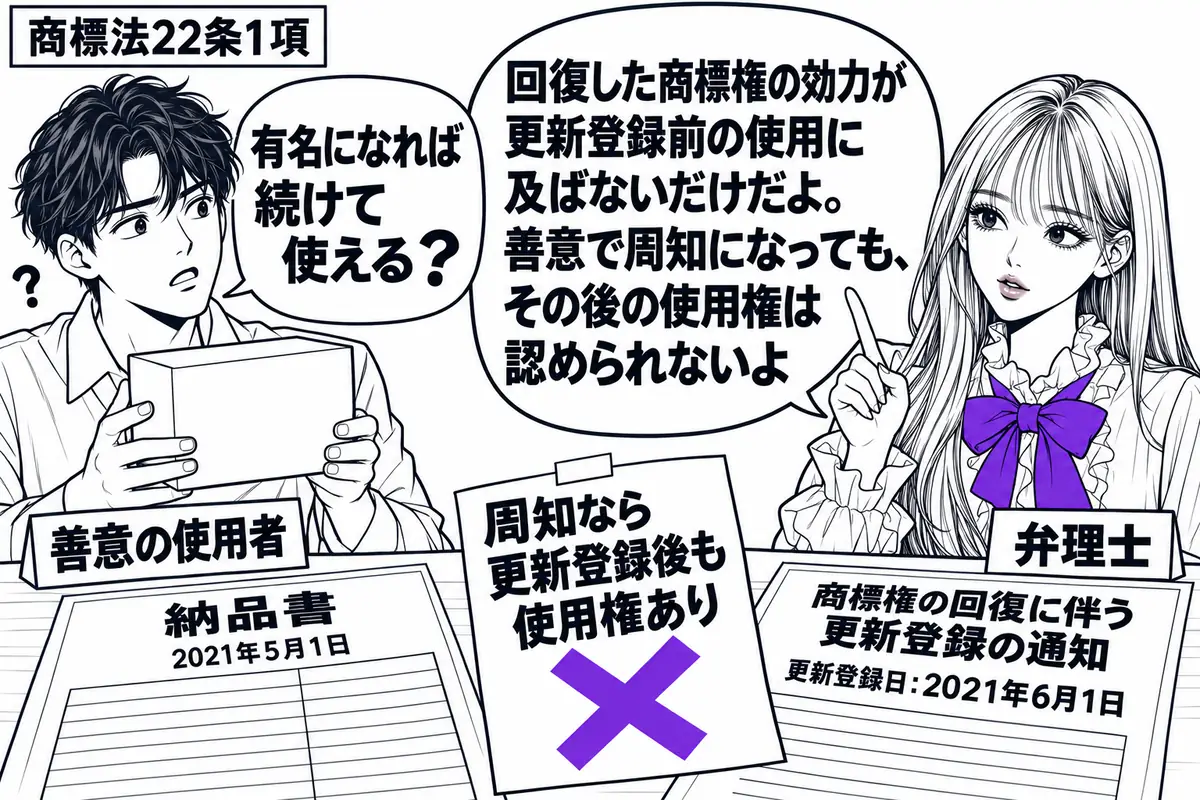 先生が弁理士役(札「弁理士」)で右に立つ。左に商品箱を抱えた男性(札「善意の使用者」)。机には商標権の回復に伴う更新登録の通知と、それ以前の日付の納品書。「周知なら更新登録後も使用権あり」の付箋にヴァイオレットの×印。先生の吹き出し「回復し