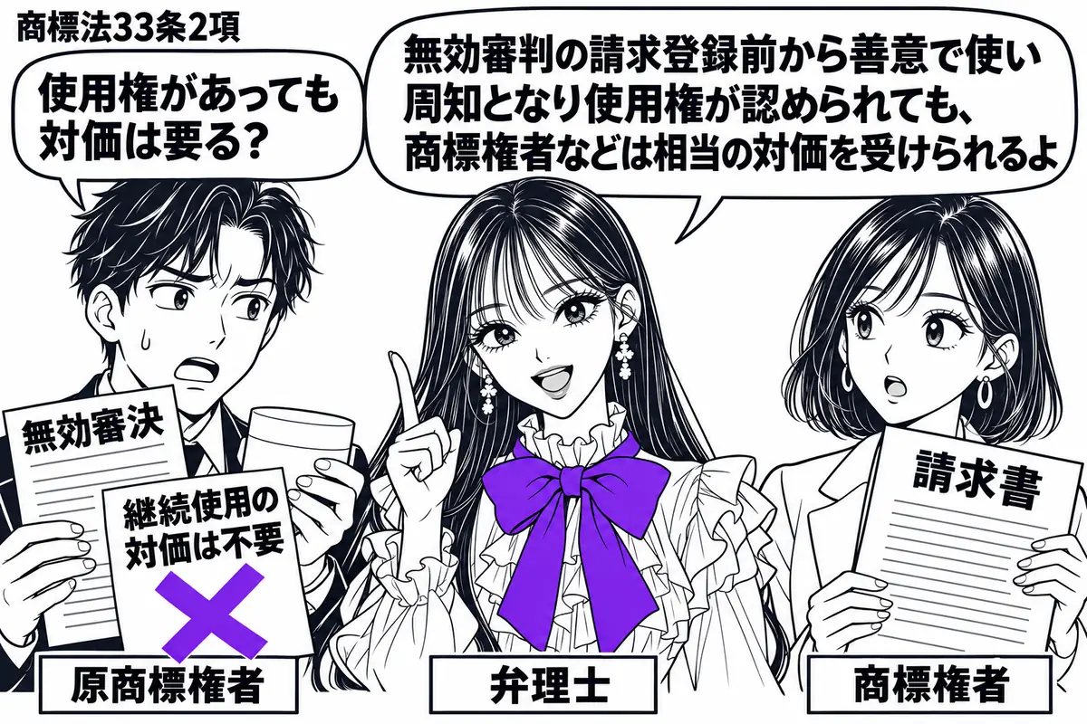 先生が弁理士役(札「弁理士」)で中央に立つ。左に無効審決と商品見本を持つ男性(札「原商標権者」)、右に請求書を持つ女性(札「商標権者」)。男性の「継続使用の対価は不要」の付箋にヴァイオレットの×印。先生の吹き出し「無効審判の請求登録前から善
