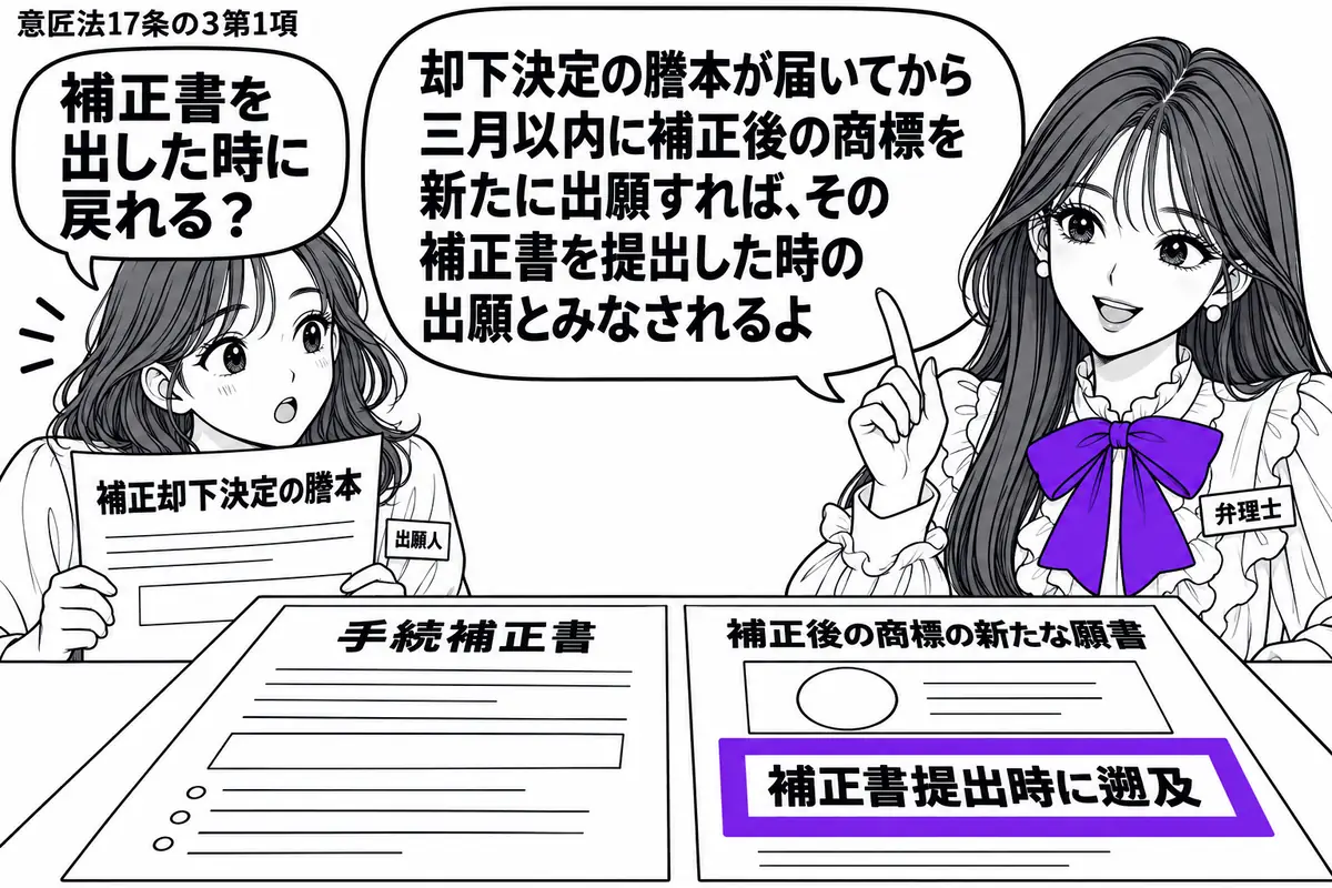 先生が弁理士役(札「弁理士」)で右に立つ。左の女性(札「出願人」)が補正却下決定の謄本を持つ。机に手続補正書と補正後の商標の新たな願書を並べ、願書の「補正書提出時に遡及」の付箋をヴァイオレットの枠で囲む。先生の吹き出し「却下決定の謄本が届い