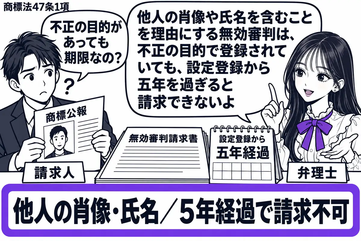 先生が右の相談机にいる弁理士役(札「弁理士」)。左に肖像入りの商標公報を持つ男性(札「請求人」)。机の無効審判請求書の横に、設定登録から五年を過ぎた暦を置く。「他人の肖像・氏名/5年経過で請求不可」の札をヴァイオレットの枠で囲む。先生の吹き