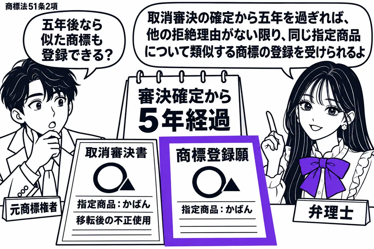 先生が右の相談机にいる弁理士役(札「弁理士」)。左の男性(札「元商標権者」)が、移転後の不正使用による取消審決書と新しい商標登録願を並べる。願書には同じ指定商品と似た商標の図案。「審決確定から5年経過」の暦の前で、願書をヴァイオレットの枠で