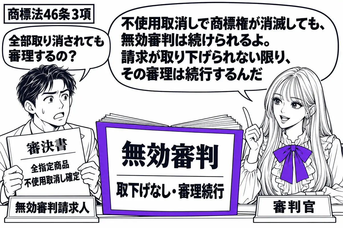 先生が右の審理机にいる審判官役(札「審判官」)。左の男性(札「無効審判請求人」)が、全指定商品の不使用取消しが確定した審決書を持つ。中央に開いた「無効審判」の事件ファイルを置き、表紙の「取下げなし・審理続行」をヴァイオレットの枠で囲む。先生