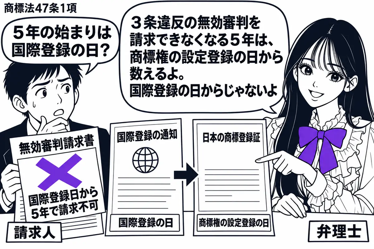先生が右の相談机に立つ弁理士役(札「弁理士」)。左に無効審判請求書を持つ男性(札「請求人」)。机に国際登録の通知と日本の商標登録証を時系列に並べる。請求書の付箋「国際登録日から5年で請求不可」にヴァイオレットの×印。先生の吹き出し「3条違反