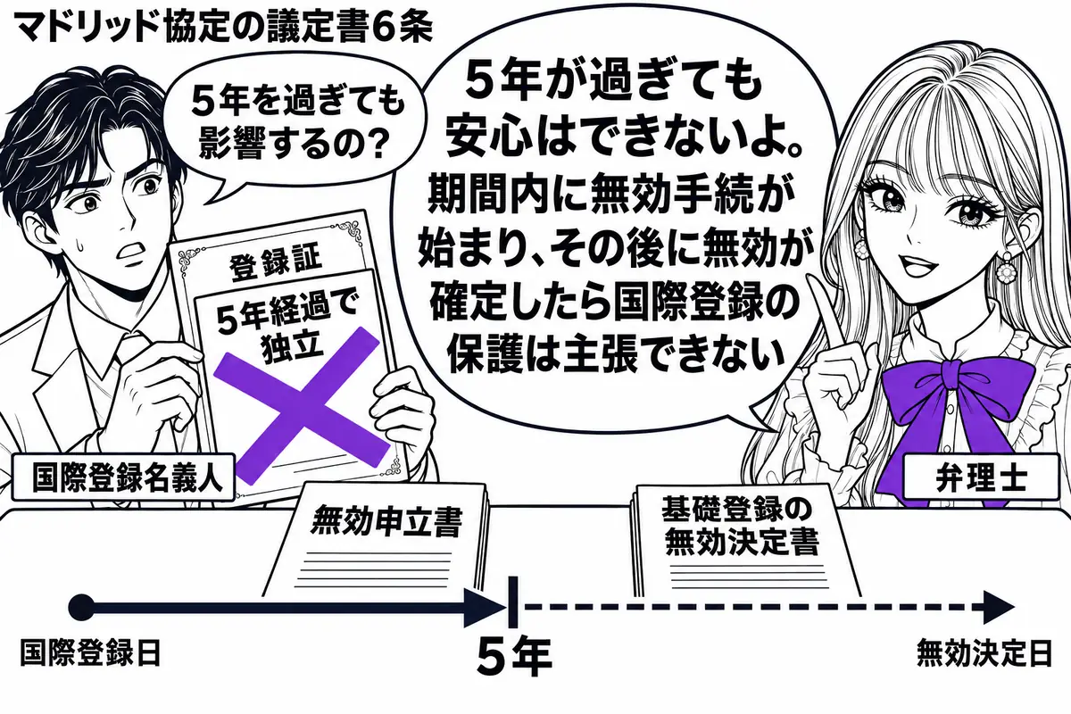 先生が右で国際登録の相談役（札「弁理士」）。左に登録証を持つ男性（札「国際登録名義人」）。机に５年の区切りを描いた暦を置き、区切りの前に無効申立書、後に基礎登録の無効決定書を並べる。登録証の付箋「５年経過で独立」にヴァイオレットの×印。先生