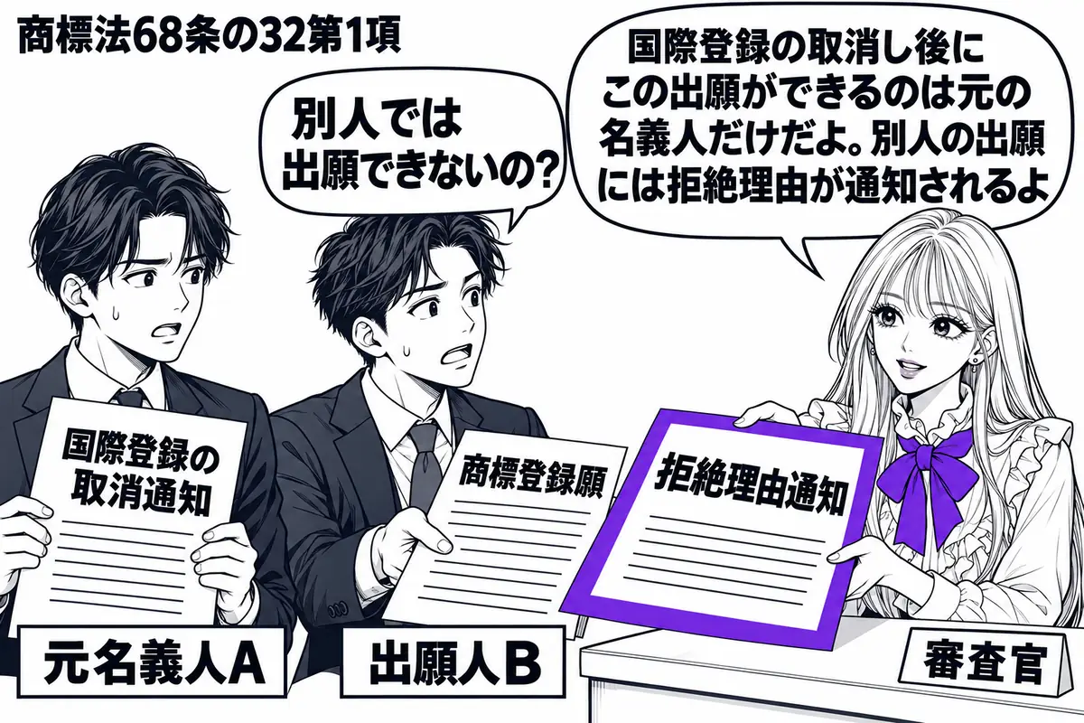 先生が右の審査窓口に立つ(札「審査官」)。左に国際登録の取消通知を持つ男性(札「元名義人A」)、中央に別の男性(札「出願人B」)が商標登録願を差し出している。先生がBに渡す拒絶理由通知をヴァイオレットの枠で囲む。先生の吹き出し「国際登録の取