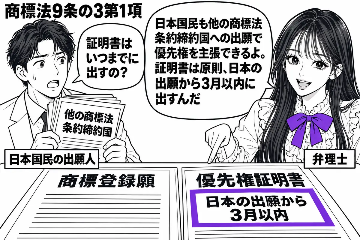 先生が弁理士役(札「弁理士」)で右に立つ。左の男性(札「日本国民の出願人」)が外国の出願書類を手にし、机には日本の「商標登録願」と「優先権証明書」。外国の書類に「他の商標法条約締約国」の付箋を添え、証明書の「日本の出願から3月以内」をヴァイ
