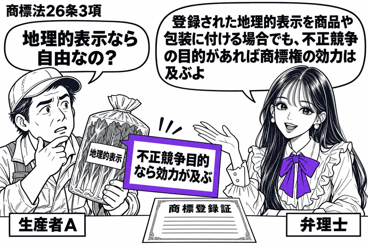 先生が弁理士役(札「弁理士」)で机の右側。左の生産者(札「生産者A」)が地理的表示を付けた農産物の包装を持つ。机に商標登録証を置き、包装に添えた「不正競争目的なら効力が及ぶ」の付箋をヴァイオレットの枠で囲む。先生の吹き出し「登録された地理的
