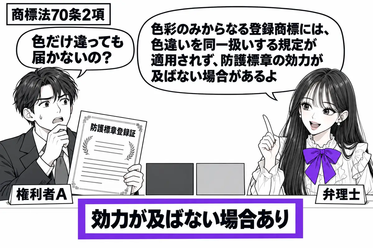 先生が弁理士役(札「弁理士」)で机の右側。左の権利者(札「権利者A」)が防護標章登録証を持つ。机には色彩のみの標章と色違いの類似標章の見本を濃淡で並べ、「効力が及ばない場合あり」の付箋をヴァイオレットの枠で囲む。先生の吹き出し「色彩のみから