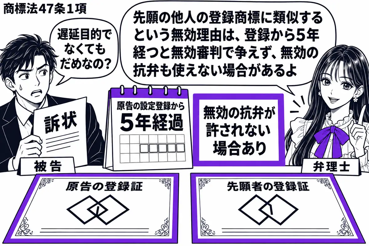 先生が弁理士役(札「弁理士」)で右に立つ。左に訴状を持つ男性(札「被告」)。机には原告と先願者の登録証を並べ、類似する商標を見比べられるようにする。原告の設定登録から5年経過を示す暦の横で、付箋「無効の抗弁が許されない場合あり」をヴァイオレ
