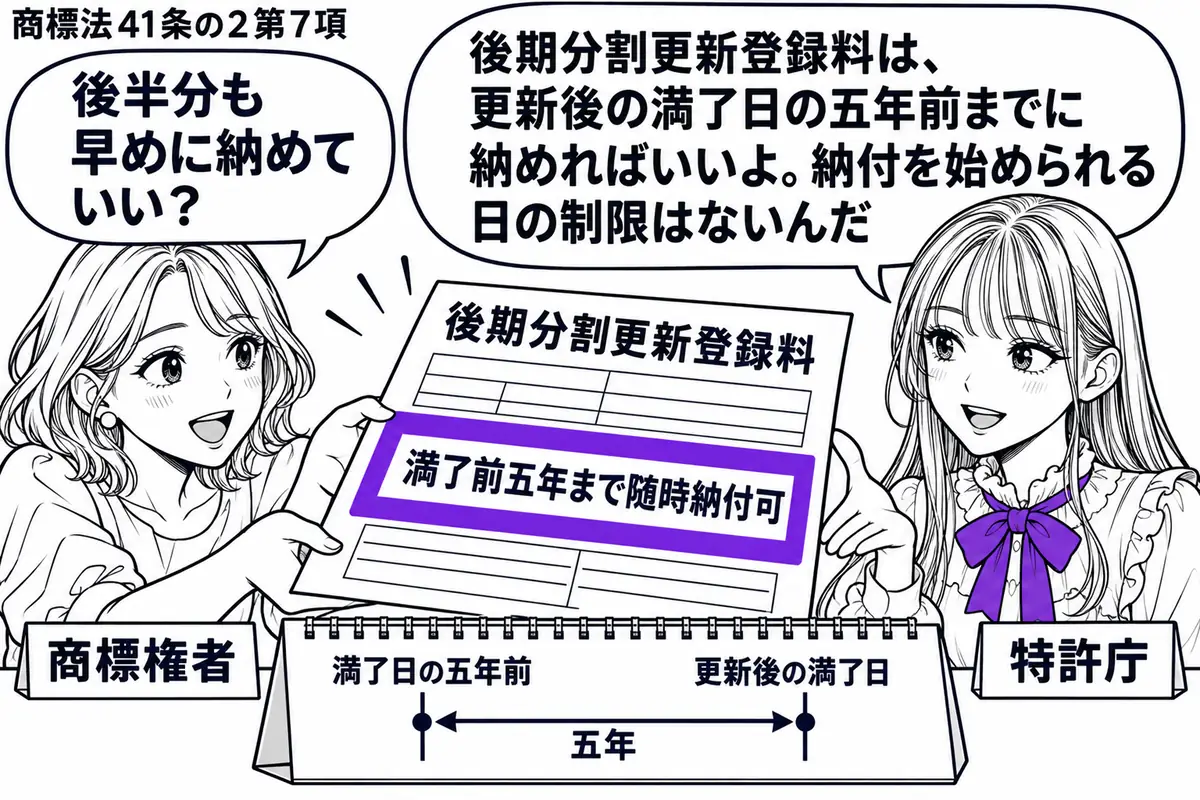 先生が特許庁の窓口役(札「特許庁」)で右側。左に女性(札「商標権者」)が「後期分割更新登録料」の納付書を差し出す。机の暦には更新後の満了日とその五年前の位置を示し、納付書の「満了前五年まで随時納付可」をヴァイオレットの枠で囲む。先生の吹き出