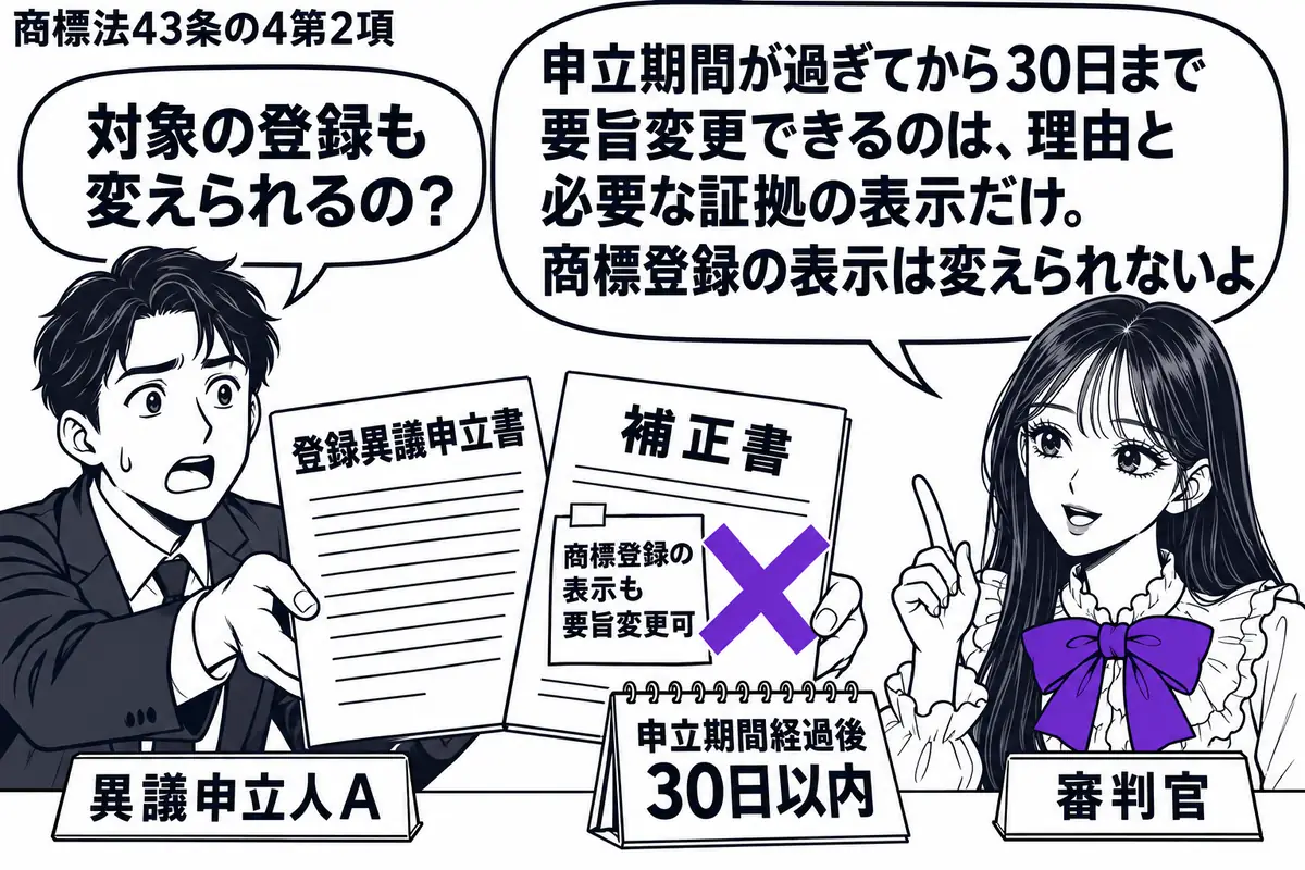 先生が審判官役(札「審判官」)で窓口の右側。左の申立人(札「異議申立人A」)が登録異議申立書と補正書を差し出す。机の暦は申立期間経過後30日以内。「商標登録の表示も要旨変更可」の付箋を補正書に付け、ヴァイオレットの×印。先生の吹き出し「申立