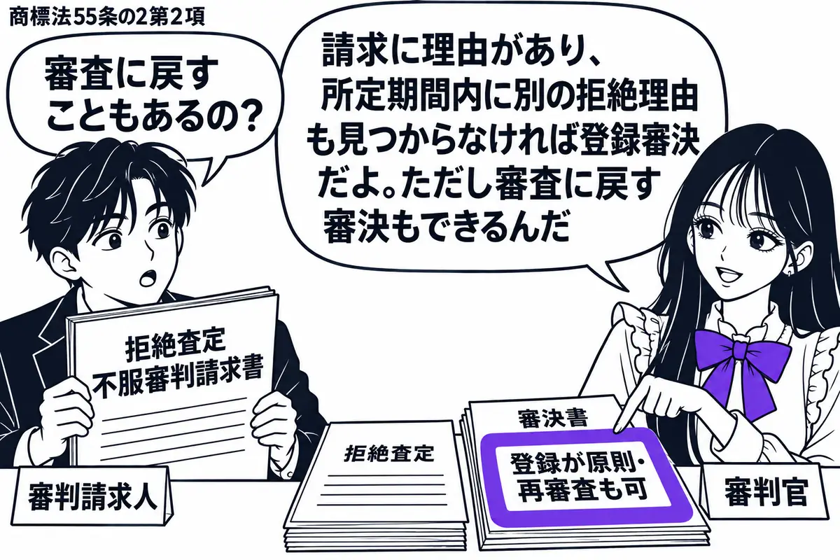 先生が審判官役(札「審判官」)で右側。左に男性(札「審判請求人」)が「拒絶査定不服審判請求書」を持つ。机には拒絶査定の書類と審決書。審決書の「登録が原則・再審査も可」の付箋をヴァイオレットの枠で囲み、先生が示している。先生の吹き出し「請求に