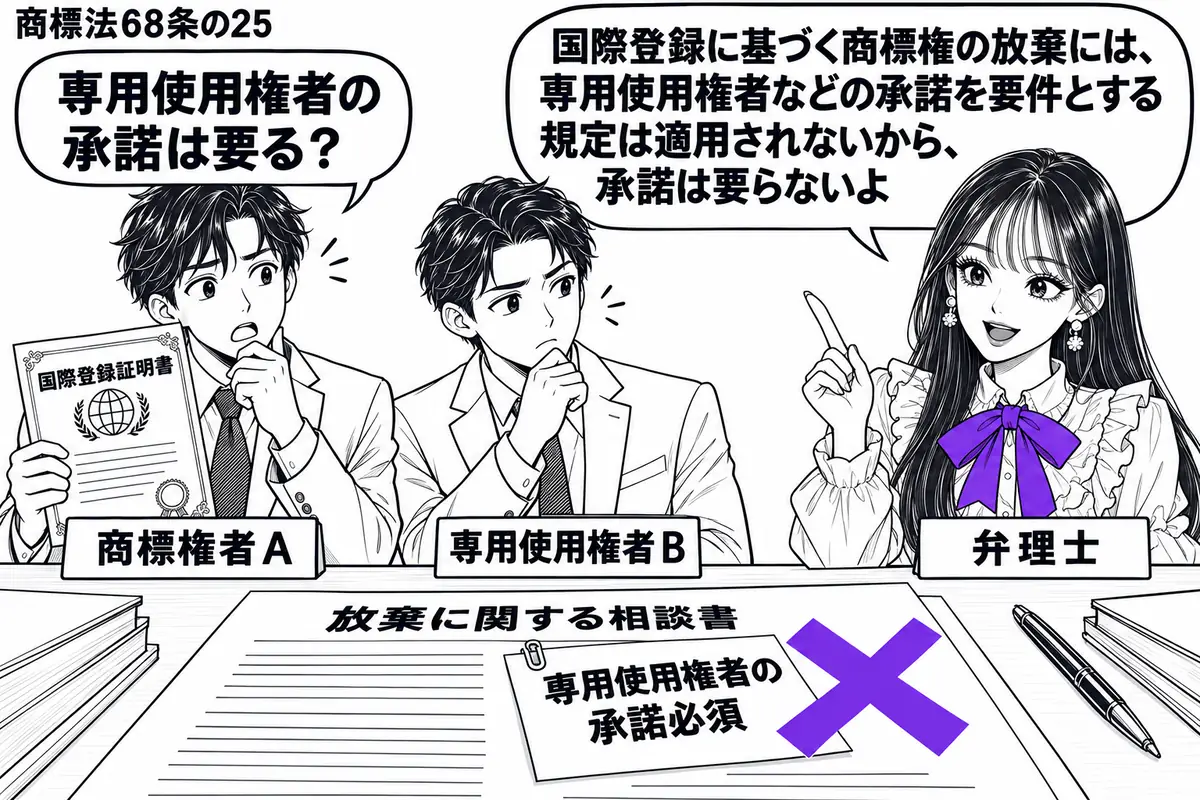 先生が弁理士役（札「弁理士」）で机の右側。左の商標権者（札「商標権者Ａ」）が国際登録の証明書を持ち、その隣に専用使用権者（札「専用使用権者Ｂ」）。机の放棄に関する相談書に「専用使用権者の承諾必須」の付箋を付け、ヴァイオレットの×印。先生の吹