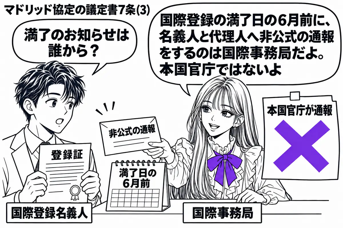 先生が右の発送机にいる国際事務局役（札「国際事務局」）。左に登録証を持つ男性（札「国際登録名義人」）。机には満了日の６月前を示す卓上暦と非公式の通報の封筒があり、「本国官庁が通報」の付箋にヴァイオレットの×印。先生が封筒を男性へ差し出す。先