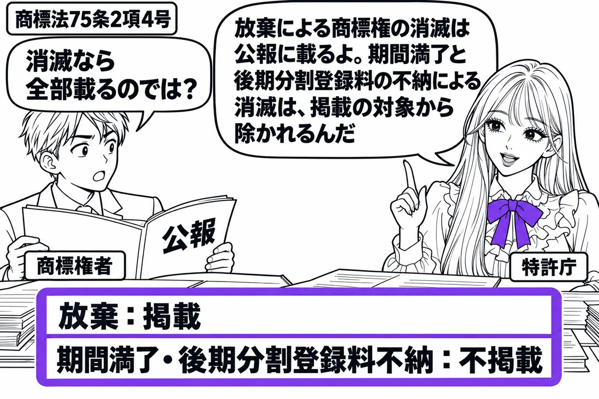 先生が右の編集机にいる特許庁役(札「特許庁」)。左に公報を開く男性(札「商標権者」)。机には商標権の消滅理由を整理した書類があり、「放棄:掲載」「期間満了・後期分割登録料不納:不掲載」の二段を一つのヴァイオレットの枠で囲む。先生の吹き出し「