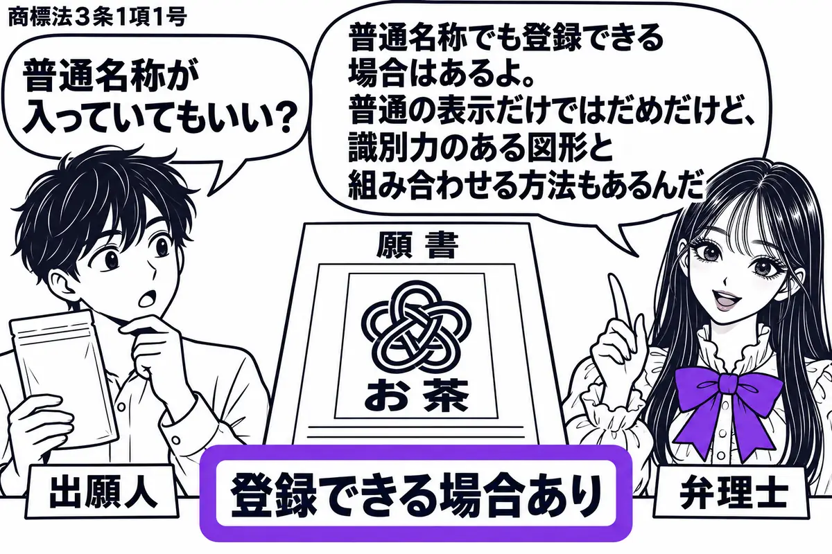 先生が右の相談机にいる弁理士役（札「弁理士」）。左に商品見本を持つ男性（札「出願人」）。机の願書には普通名称の文字と、出所を見分けられる独創的な図形を組み合わせた商標を描く。願書に添えた「登録できる場合あり」をヴァイオレットの枠で囲む。先生