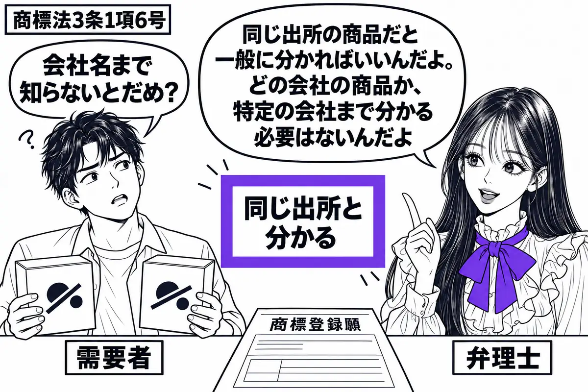 先生が売り場の右で弁理士役（札「弁理士」）。左の男性（札「需要者」）が同じ標章の付いた箱を二つ手に持つ。机に商標登録願を置き、箱のそばの付箋「同じ出所と分かる」をヴァイオレットの枠で囲む。男性は会社名を思い出そうと首をかしげている。先生の吹