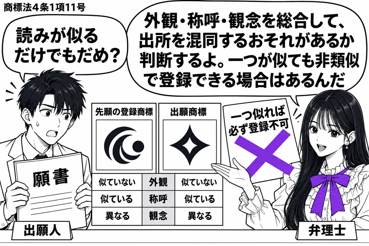 先生が右の机で説明する弁理士役（札「弁理士」）。左に願書を持つ男性（札「出願人」）。机に先願の登録商標と出願商標の見本を並べ、見た目・読み・意味を比べる。「一つ似れば必ず登録不可」の付箋にヴァイオレットの×印。先生の吹き出し「外観・称呼・観