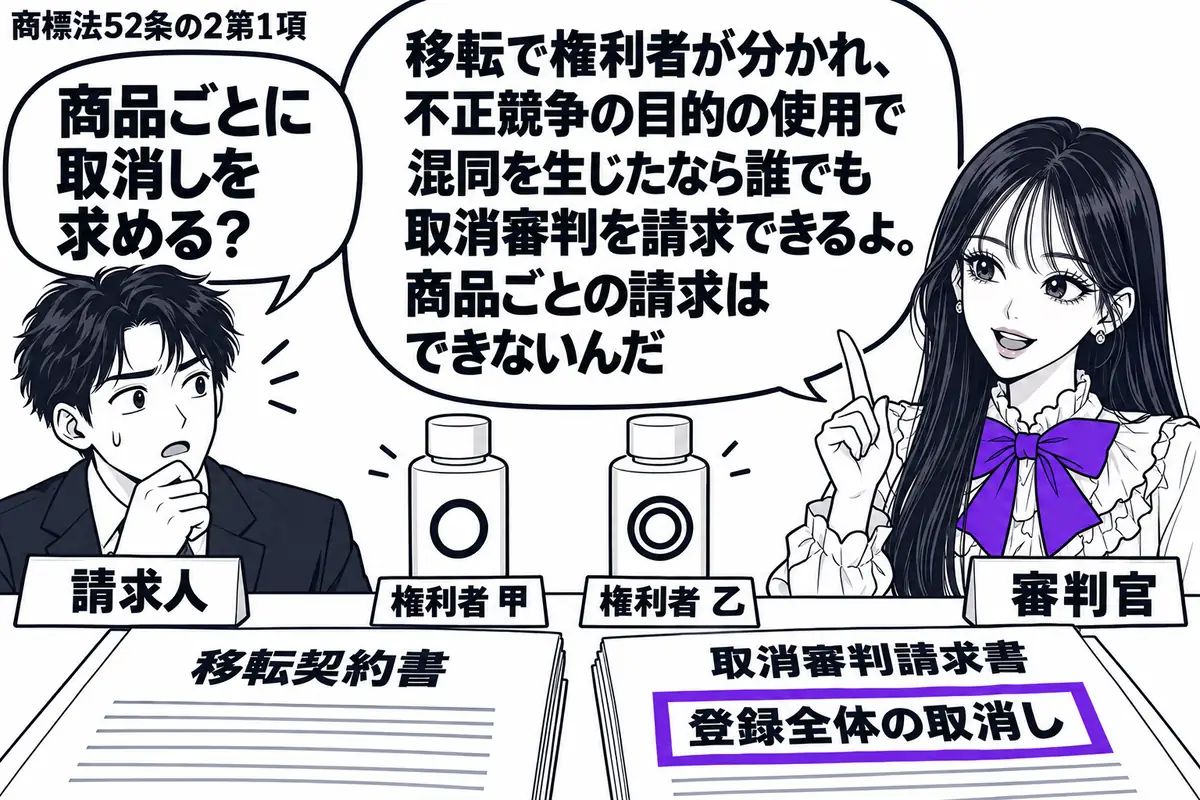 先生が右にいる審判官役(札「審判官」)。左に男性(札「請求人」)。机には移転契約書と、権利者が分かれた類似商標を付けた同じ商品の見本。取消審判請求書の「登録全体の取消し」をヴァイオレットの枠で囲む。先生の吹き出し「移転で権利者が分かれ、不正