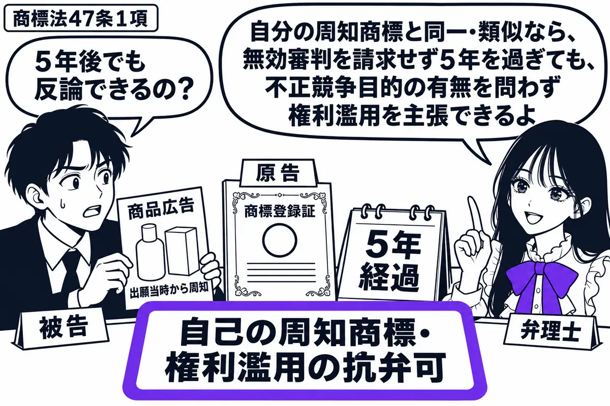 先生が机の右で弁理士役（札「弁理士」）。左の男性（札「被告」）が出願当時の周知性を示す商品広告を持つ。机には原告の商標登録証と５年経過を示す暦。「自己の周知商標・権利濫用の抗弁可」の付箋をヴァイオレットの枠で囲む。先生の吹き出し「自分の周知