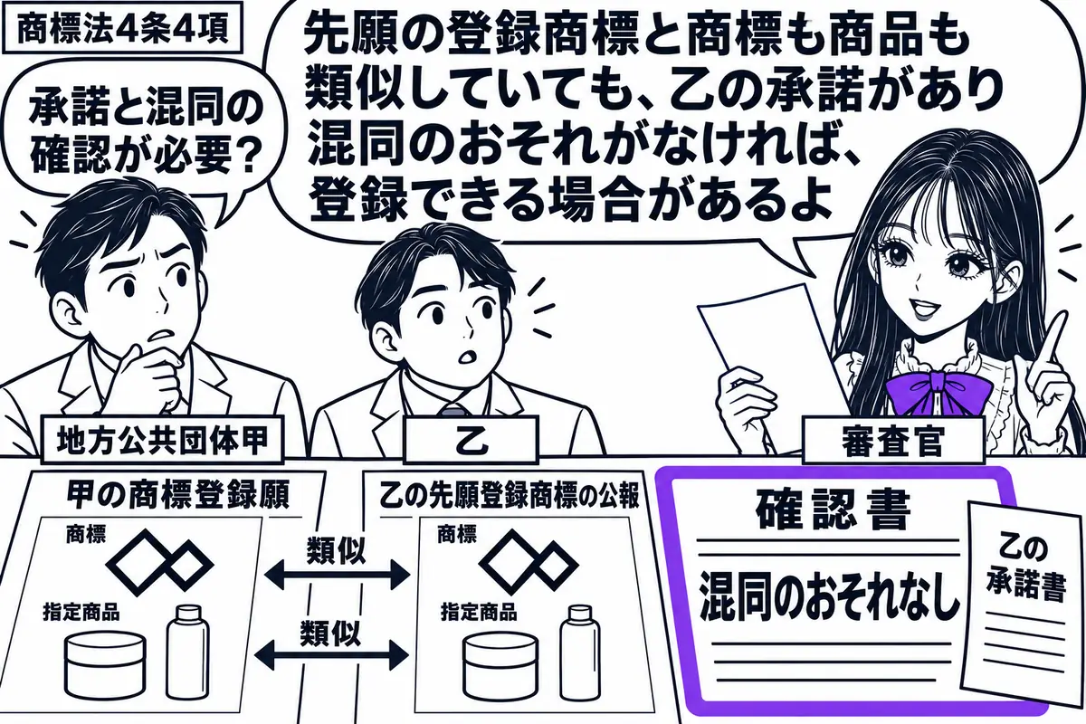 先生が審査官役（札「審査官」）で右に立つ。左に担当者（札「地方公共団体甲」）、中央に権利者（札「乙」）。机に甲の商標登録願と乙の先願登録商標の公報を並べ、商標と指定商品の類似を示す。乙の承諾書を添えた「混同のおそれなし」の確認書をヴァイオレ