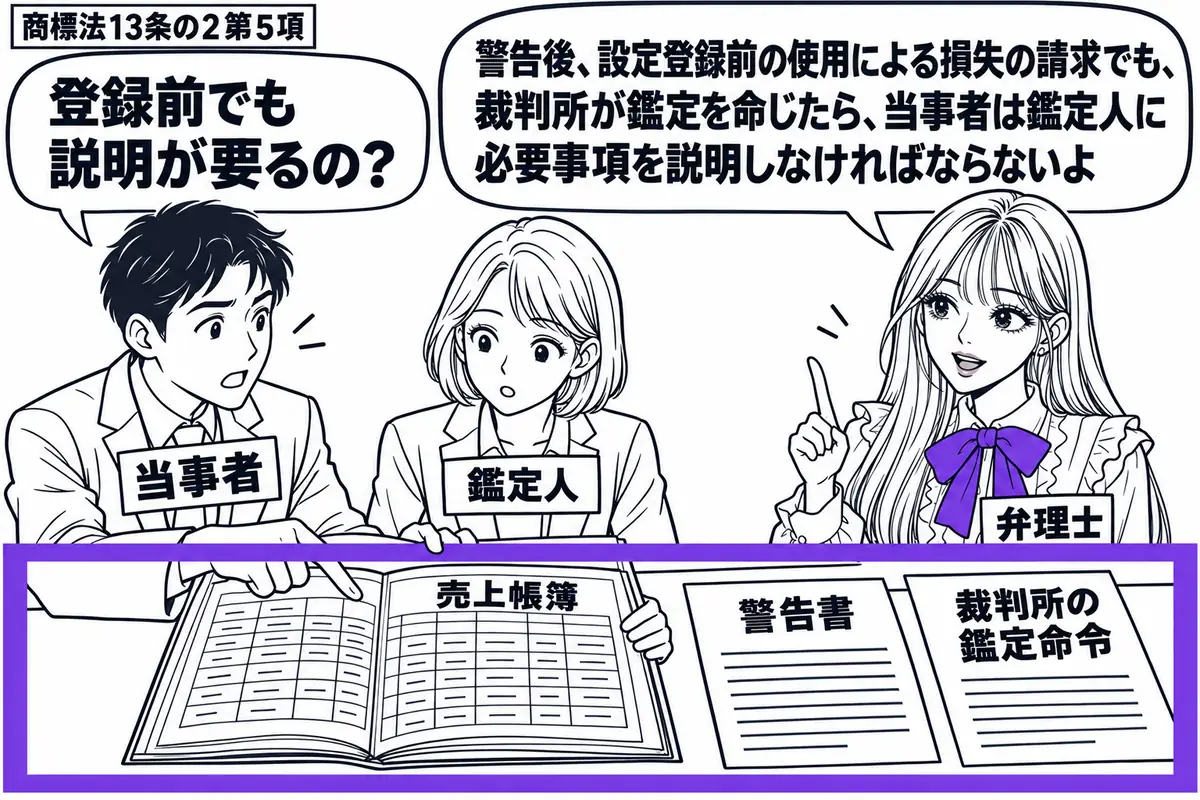 先生が弁理士役(札「弁理士」)で右に立つ。左の男性(札「当事者」)が中央の女性(札「鑑定人」)へ売上帳簿を開いて説明する。机には警告書と裁判所の鑑定命令の書面。帳簿を示して説明する手元をヴァイオレットの枠で囲む。先生の吹き出し「警告後、設定