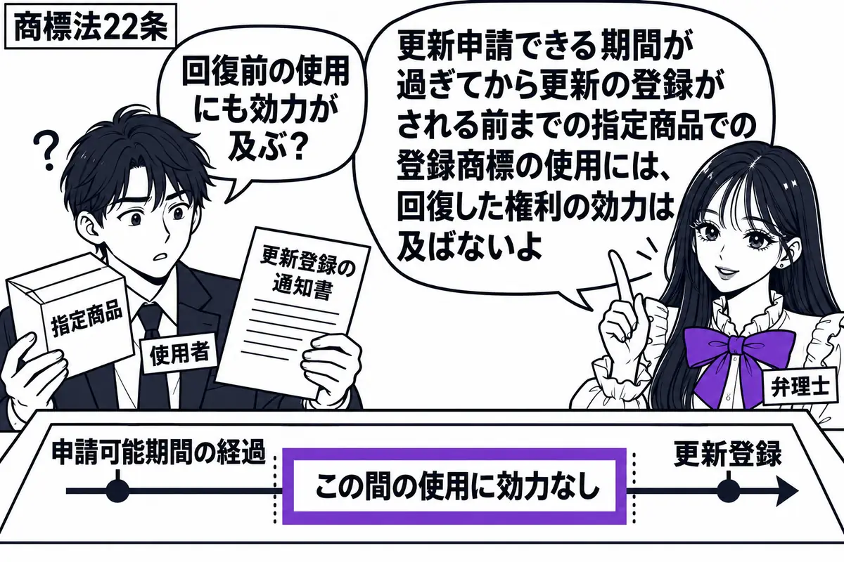 先生が右に立つ弁理士役(札「弁理士」)。左の男性(札「使用者」)が指定商品の箱と更新登録の通知書を見比べる。机に申請可能期間の経過から更新登録までを描いた日程表を置き、間の付箋「この間の使用に効力なし」をヴァイオレットの枠で囲む。先生の吹き