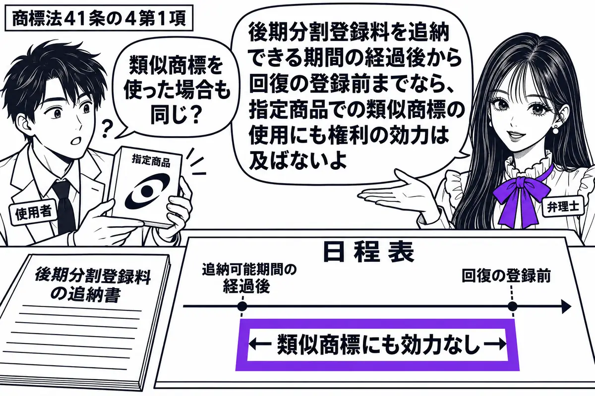 先生が机の右に立つ弁理士役(札「弁理士」)。左の男性(札「使用者」)が類似商標の付いた指定商品を持つ。机に後期分割登録料の追納書と日程表を置き、追納可能期間後から回復の登録前の欄「類似商標にも効力なし」をヴァイオレットの枠で囲む。先生の吹き