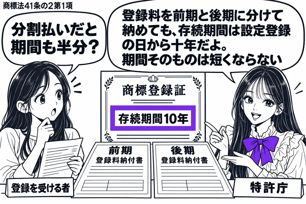先生が右側の窓口にいる特許庁役(札「特許庁」)。左に登録料の納付書を持つ女性(札「登録を受ける者」)。中央の机に前期と後期の納付書を並べ、その奥の商標登録証にある「存続期間10年」をヴァイオレットの枠で囲む。先生は二枚の納付書と登録証を見比