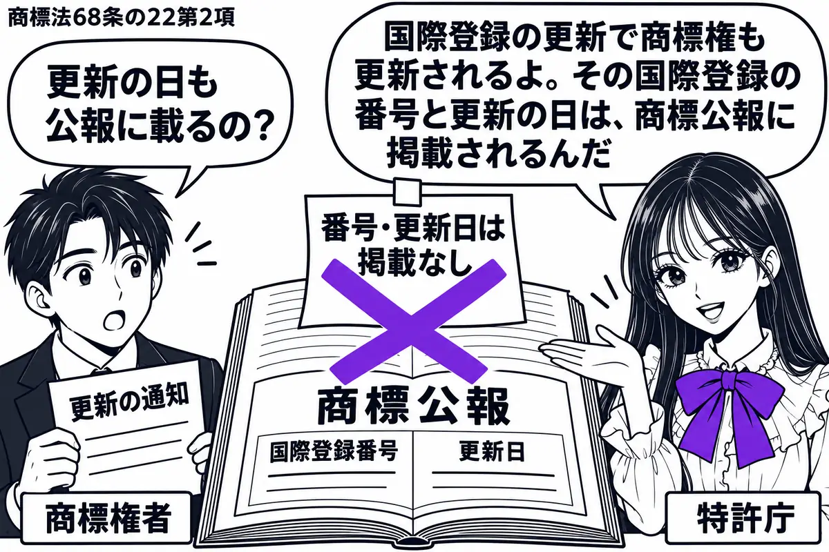 先生が公報を案内する役(札「特許庁」)で右側に立つ。左に更新の通知を持つ男性(札「商標権者」)、中央に開いた「商標公報」があり、国際登録番号と更新日が並ぶ。その上の付箋「番号・更新日は掲載なし」に大きなヴァイオレットの×印。先生の吹き出し「