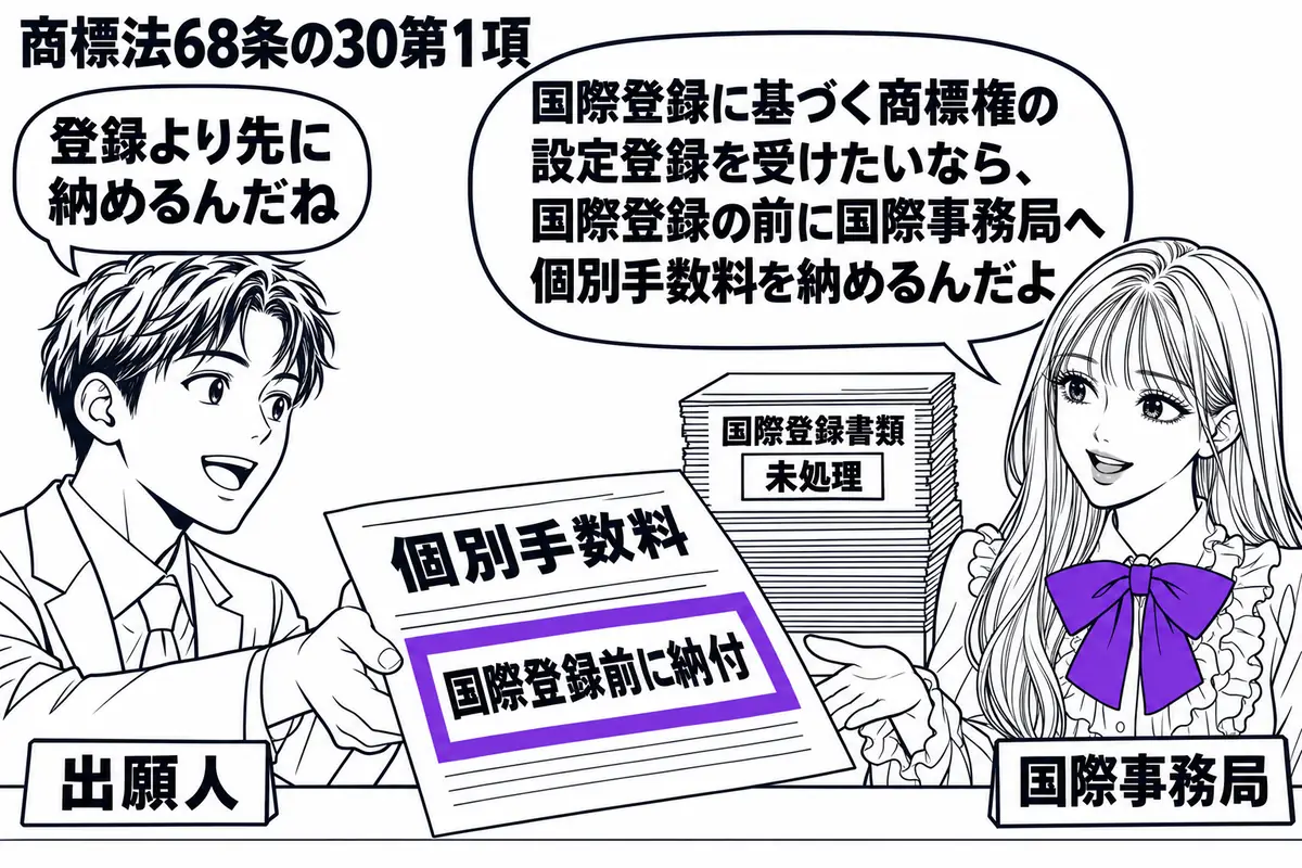 先生が受付役（札「国際事務局」）で右側の窓口に座る。左の男性（札「出願人」）が「個別手数料」の納付書を差し出し、机の奥には未処理の国際登録書類が置かれている。納付書の付箋「国際登録前に納付」をヴァイオレットの枠で囲む。先生の吹き出し「国際登