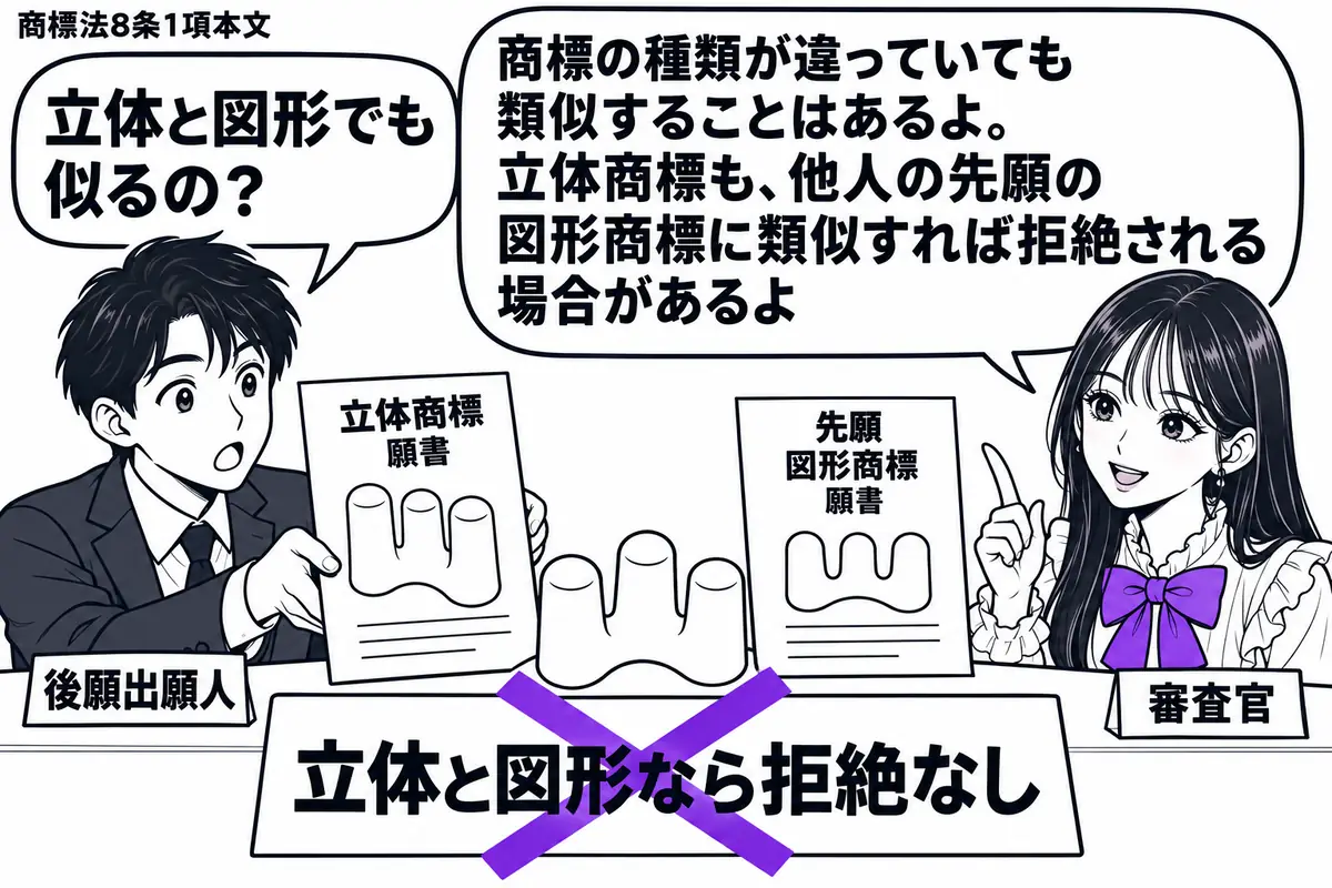 先生が机の右で審査官役（札「審査官」）。左に立体商標の願書を差し出す男性（札「後願出願人」）。中央に立体模型と、それによく似た先願の図形商標の願書を並べる。「立体と図形なら拒絶なし」の付箋に大きなヴァイオレットの×印。先生の吹き出し「商標の