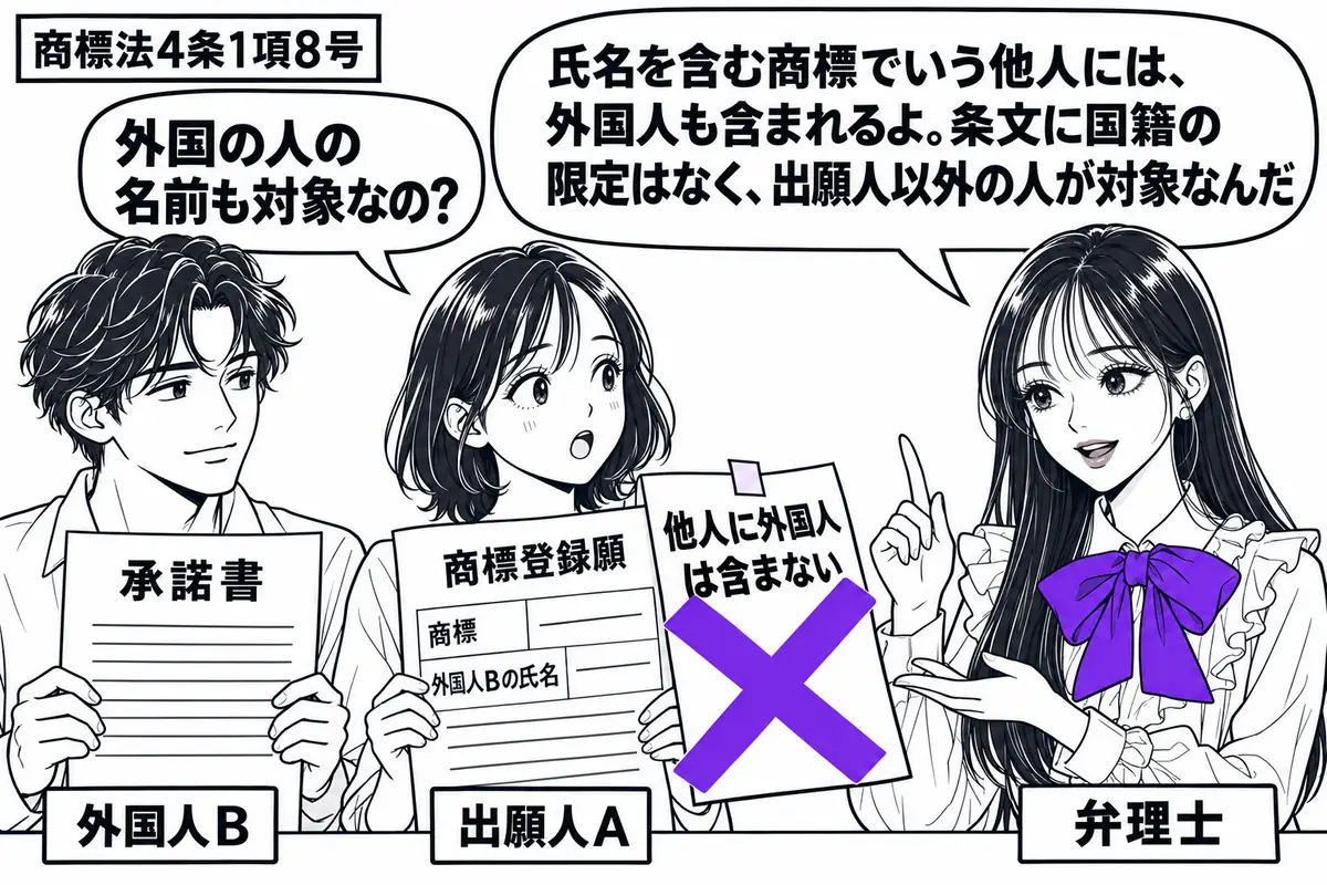 先生が相談机の右に座る（札「弁理士」）。左に他人の氏名を含む商標登録願を持つ女性（札「出願人Ａ」）、その隣に承諾書を持つ男性（札「外国人Ｂ」）。願書に付いた「他人に外国人は含まない」の付箋に大きなヴァイオレットの×印。先生の吹き出し「氏名を