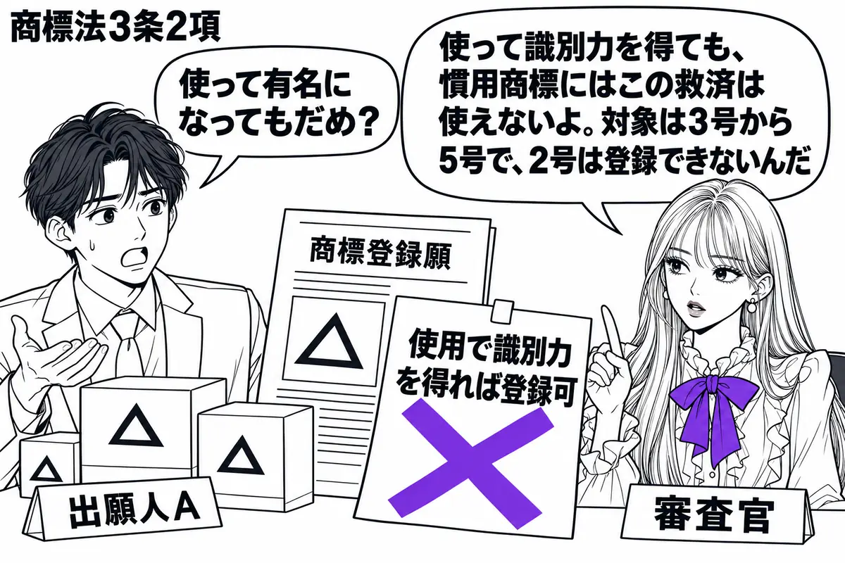 先生が審査官役（札「審査官」）で机の右。左の出願人（札「出願人Ａ」）が、同じ慣用商標を付けた複数の商品の箱と「商標登録願」を並べている。願書の「使用で識別力を得れば登録可」という付箋に大きなヴァイオレットの×印。先生の吹き出し「使って識別力