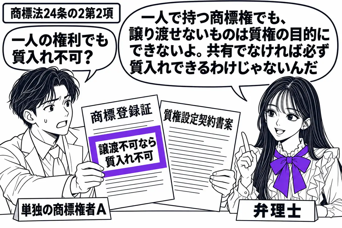 先生が弁理士役(札「弁理士」)で中央の机の右。左の権利者(札「単独の商標権者A」)が「商標登録証」と質権設定の契約書案を差し出している。登録証に添えた「譲渡不可なら質入れ不可」の付箋をヴァイオレットの枠で囲む。先生の吹き出し「一人で持つ商標