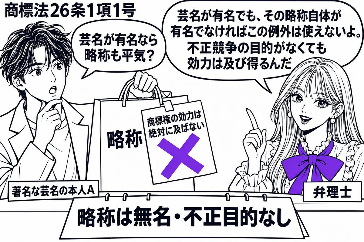先生が弁理士役(札「弁理士」)で右。左の芸能人(札「著名な芸名の本人A」)が、芸名の略称を普通の文字で記した商品袋を持つ。机には「略称は無名・不正目的なし」のメモ。袋に添えた「商標権の効力は絶対に及ばない」の付箋にヴァイオレットの×印。先生