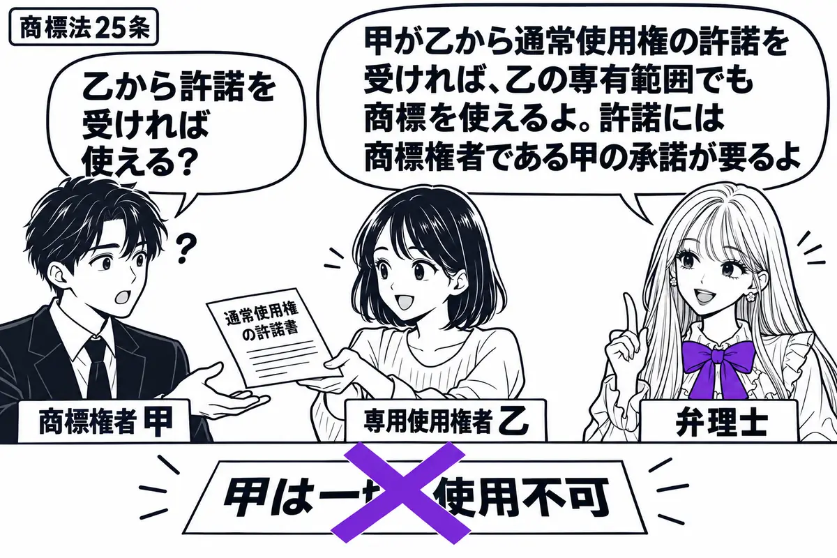 先生が右で弁理士役(札「弁理士」)。左に男性(札「商標権者甲」)、中央に女性(札「専用使用権者乙」)。乙が甲へ通常使用権の許諾書を渡す。机の「甲は一切使用不可」の付箋に大きなヴァイオレットの×印。先生の吹き出し「甲が乙から通常使用権の許諾を