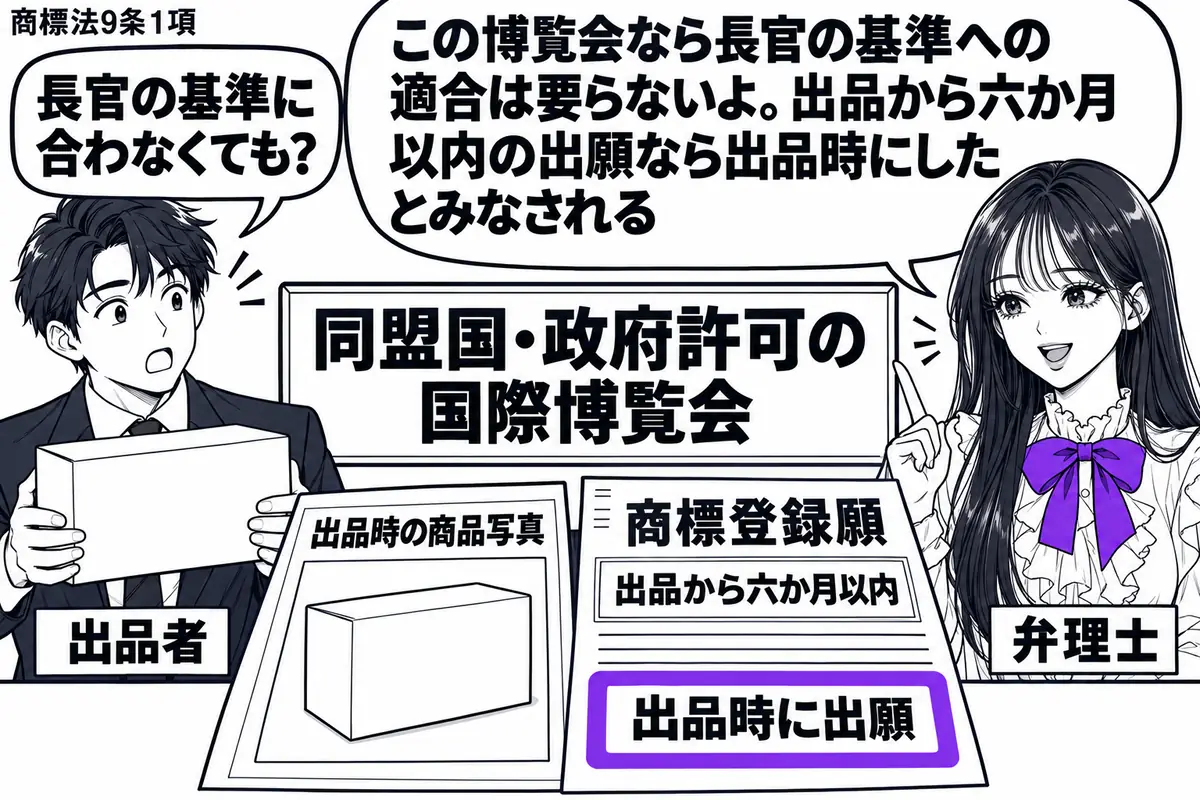 先生が弁理士役（札「弁理士」）で右側。左に商品を抱えた男性（札「出品者」）、背後に札「同盟国・政府許可の国際博覧会」。机に出品時の商品写真と出品から六か月以内の商標登録願を並べ、願書の「出品時に出願」の付箋をヴァイオレットの枠で囲む。先生の