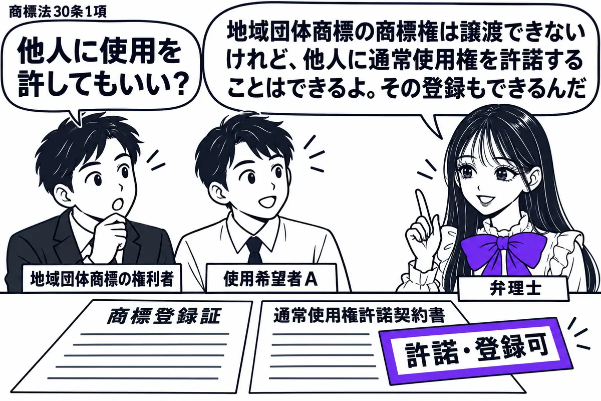 先生が弁理士役(札「弁理士」)で右。左に団体の担当者(札「地域団体商標の権利者」)と事業者(札「使用希望者A」)。机に「商標登録証」と「通常使用権許諾契約書」を置き、契約書に添えた「許諾・登録可」の付箋をヴァイオレットの枠で囲む。先生の吹き